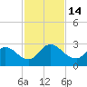 Trout River tide chart for Monday, November 14, 2022