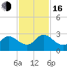 Trout River tide chart for Wednesday, November 16, 2022