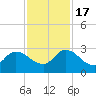 Trout River tide chart for Thursday, November 17, 2022