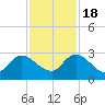 Trout River tide chart for Friday, November 18, 2022
