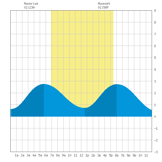 Trout River tide chart for Saturday, November 19, 2022