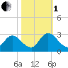 Trout River tide chart for Tuesday, November 1, 2022