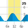 Trout River tide chart for Friday, November 25, 2022