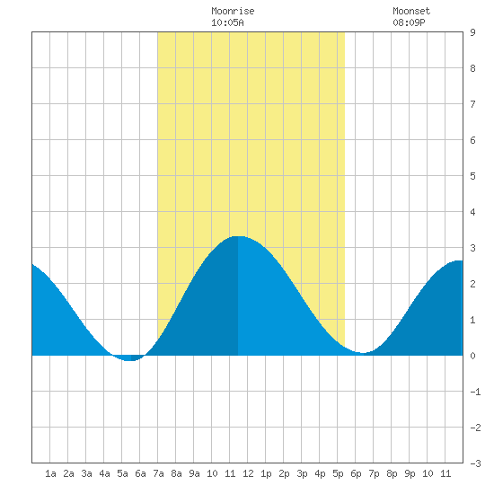 Trout River tide chart for Saturday, November 26, 2022