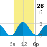 Trout River tide chart for Saturday, November 26, 2022