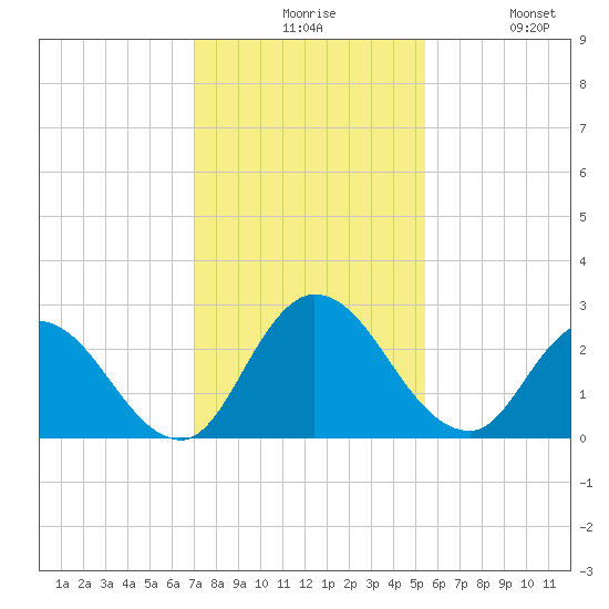 Trout River tide chart for Sunday, November 27, 2022