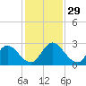 Trout River tide chart for Tuesday, November 29, 2022