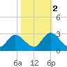 Trout River tide chart for Wednesday, November 2, 2022