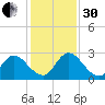 Trout River tide chart for Wednesday, November 30, 2022