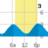 Trout River tide chart for Thursday, November 3, 2022
