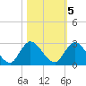 Trout River tide chart for Saturday, November 5, 2022