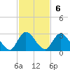 Trout River tide chart for Sunday, November 6, 2022