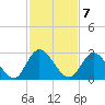 Trout River tide chart for Monday, November 7, 2022