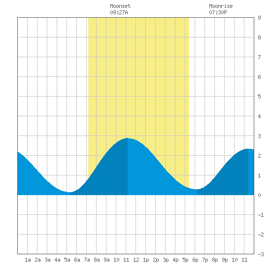 Trout River tide chart for Saturday, December 10, 2022