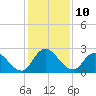 Trout River tide chart for Saturday, December 10, 2022