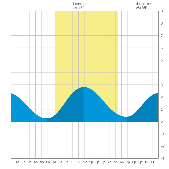 Trout River tide chart for Sunday, December 11, 2022