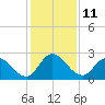 Trout River tide chart for Sunday, December 11, 2022