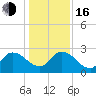 Trout River tide chart for Friday, December 16, 2022