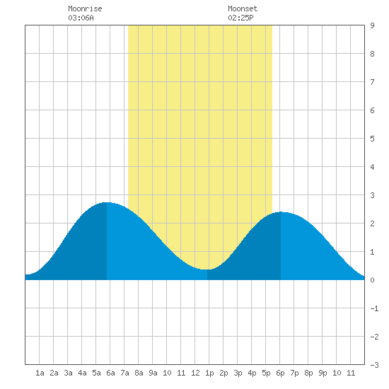 Trout River tide chart for Monday, December 19, 2022