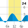 Trout River tide chart for Saturday, December 24, 2022