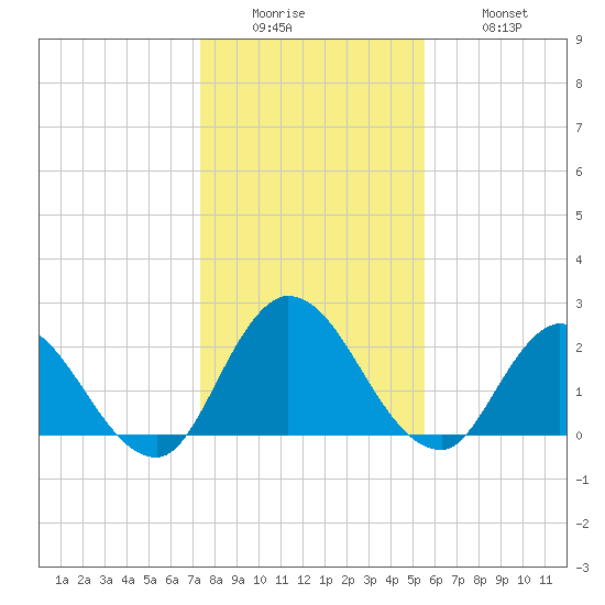 Trout River tide chart for Sunday, December 25, 2022