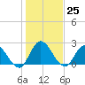 Trout River tide chart for Sunday, December 25, 2022