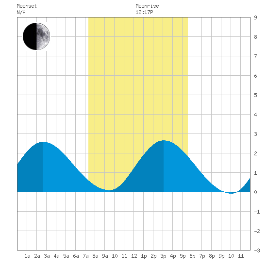 Trout River tide chart for Thursday, December 29, 2022