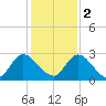 Trout River tide chart for Friday, December 2, 2022