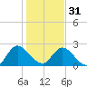 Trout River tide chart for Saturday, December 31, 2022