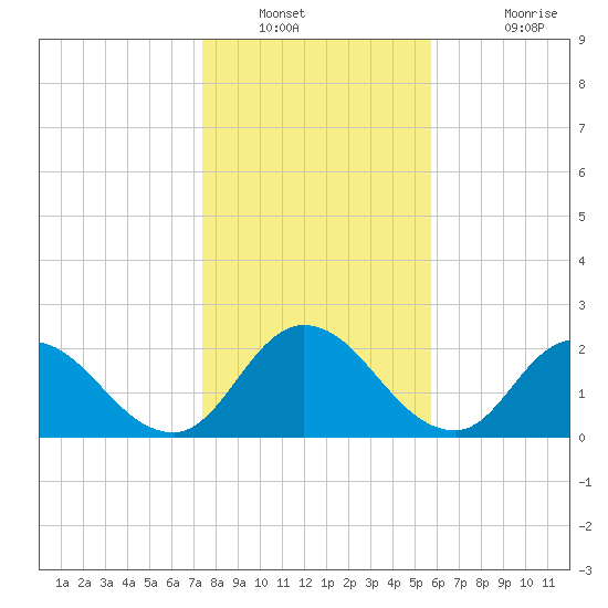 Trout River tide chart for Tuesday, January 10, 2023