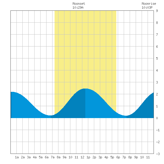 Trout River tide chart for Wednesday, January 11, 2023