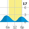 Trout River tide chart for Tuesday, January 17, 2023