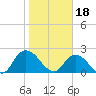 Trout River tide chart for Wednesday, January 18, 2023