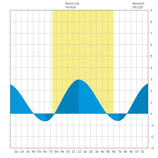 Trout River tide chart for Tuesday, January 24, 2023