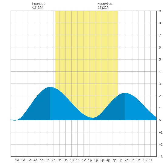 Trout River tide chart for Monday, January 2, 2023