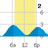 Trout River tide chart for Monday, January 2, 2023