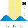 Trout River tide chart for Monday, January 30, 2023
