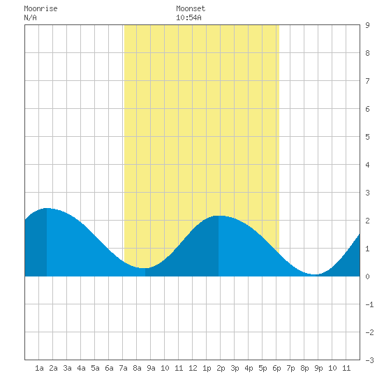 Trout River tide chart for Sunday, February 12, 2023