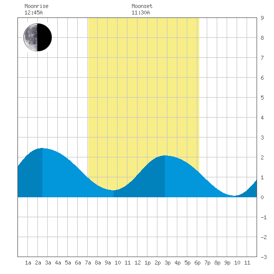 Trout River tide chart for Monday, February 13, 2023