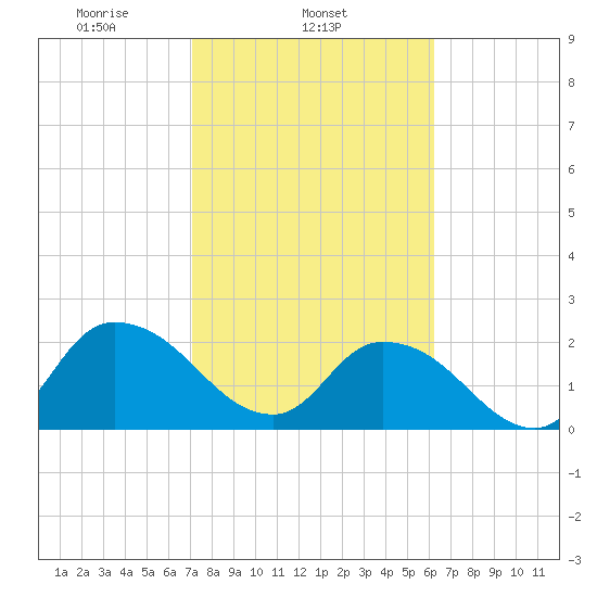 Trout River tide chart for Tuesday, February 14, 2023