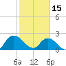 Trout River tide chart for Wednesday, February 15, 2023
