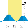 Trout River tide chart for Friday, February 17, 2023