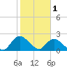 Trout River tide chart for Wednesday, February 1, 2023