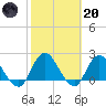 Trout River tide chart for Monday, February 20, 2023