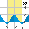 Trout River tide chart for Wednesday, February 22, 2023