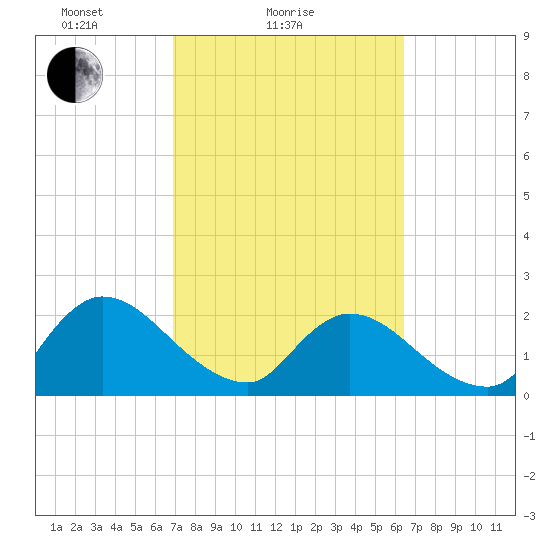 Trout River tide chart for Monday, February 27, 2023