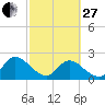 Trout River tide chart for Monday, February 27, 2023