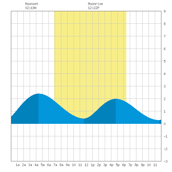 Trout River tide chart for Tuesday, February 28, 2023