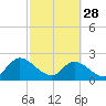 Trout River tide chart for Tuesday, February 28, 2023