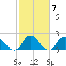Trout River tide chart for Tuesday, February 7, 2023